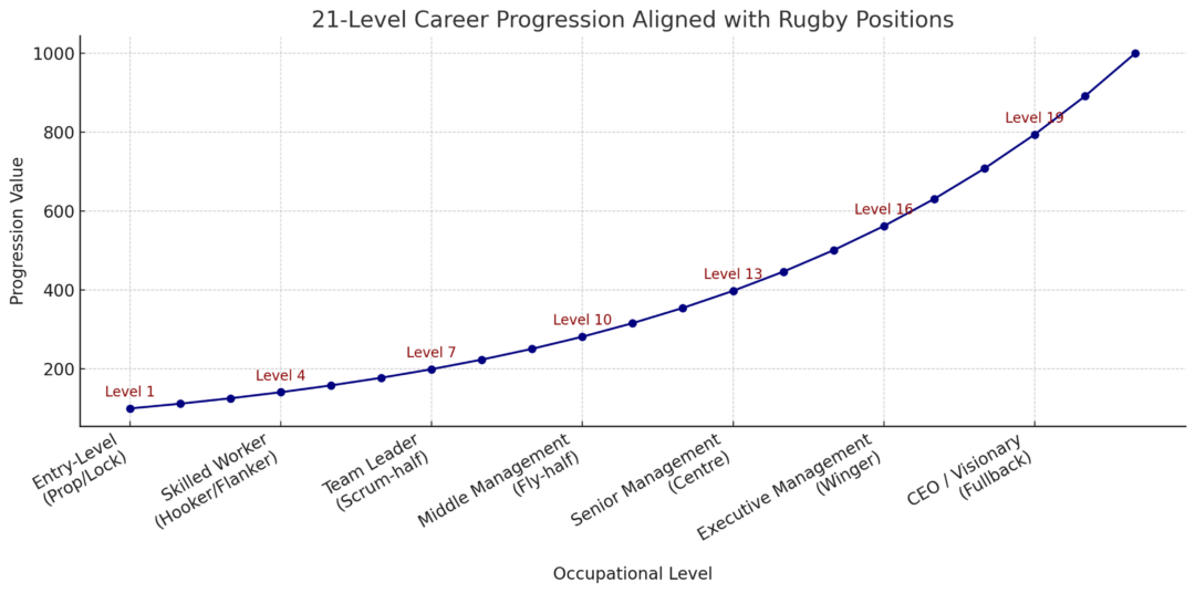 Aligning 7 occupational levels: Rugby team analogy - GilesFiles
